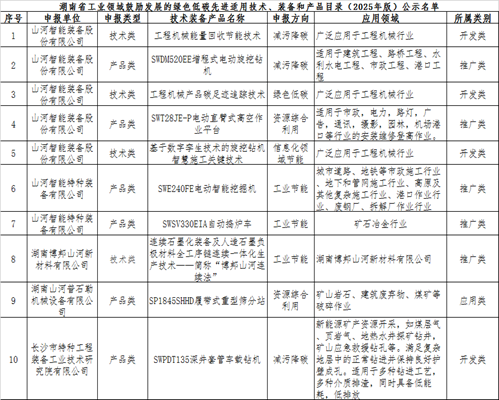 糖果派对官网智能10项手艺、产品入选湖南省绿色低碳先进适用手艺、装备和产品推荐目录